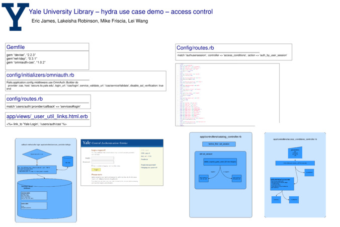 <span itemprop="name">Yale University Library - hydra use case demo - access control</span>
